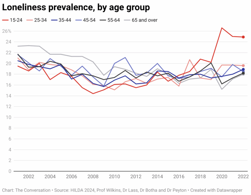 Loneliness Prevalence By Age Group