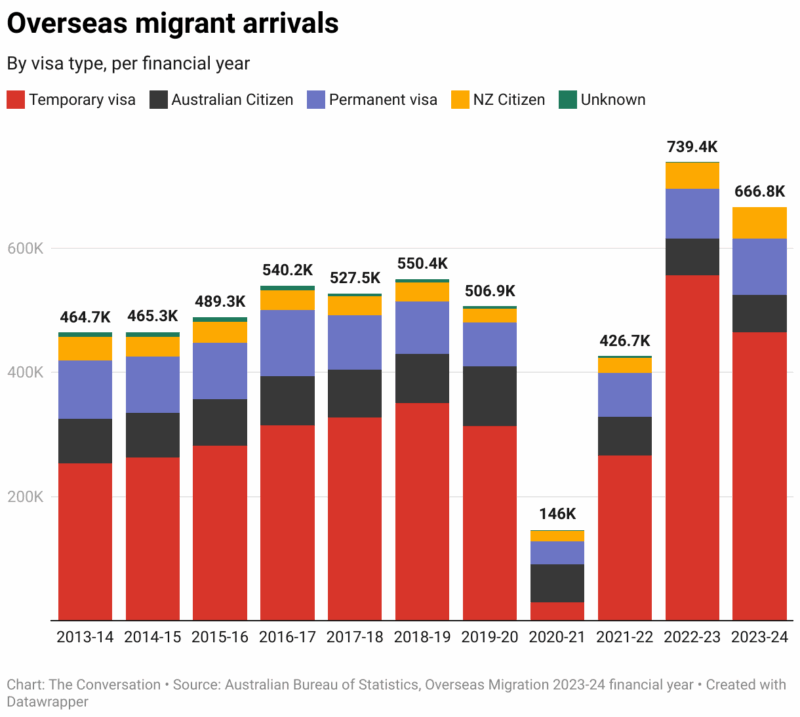 Overseas Migrant Arrivals