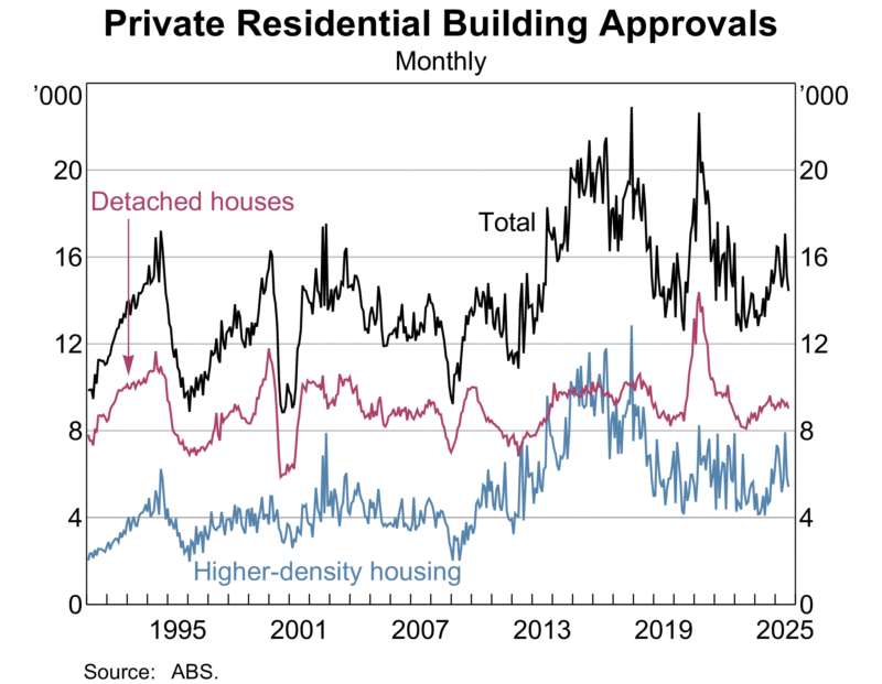 Private Residential Building Approvals
