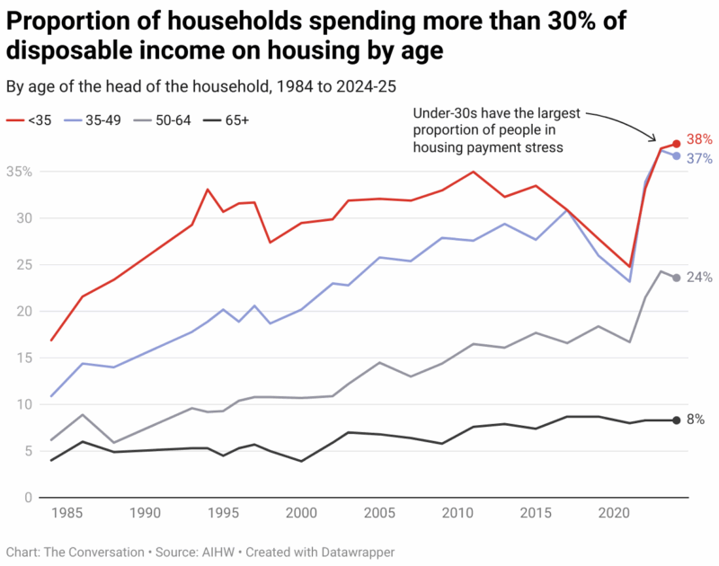 Proportion Of Households Spending More Than 30 Of Disposable Income On Housing By Age