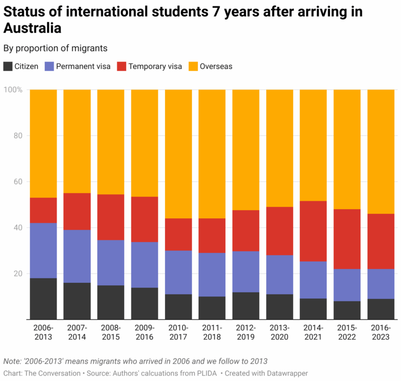 Status Of International Students 7 Years After Arriving In Australia