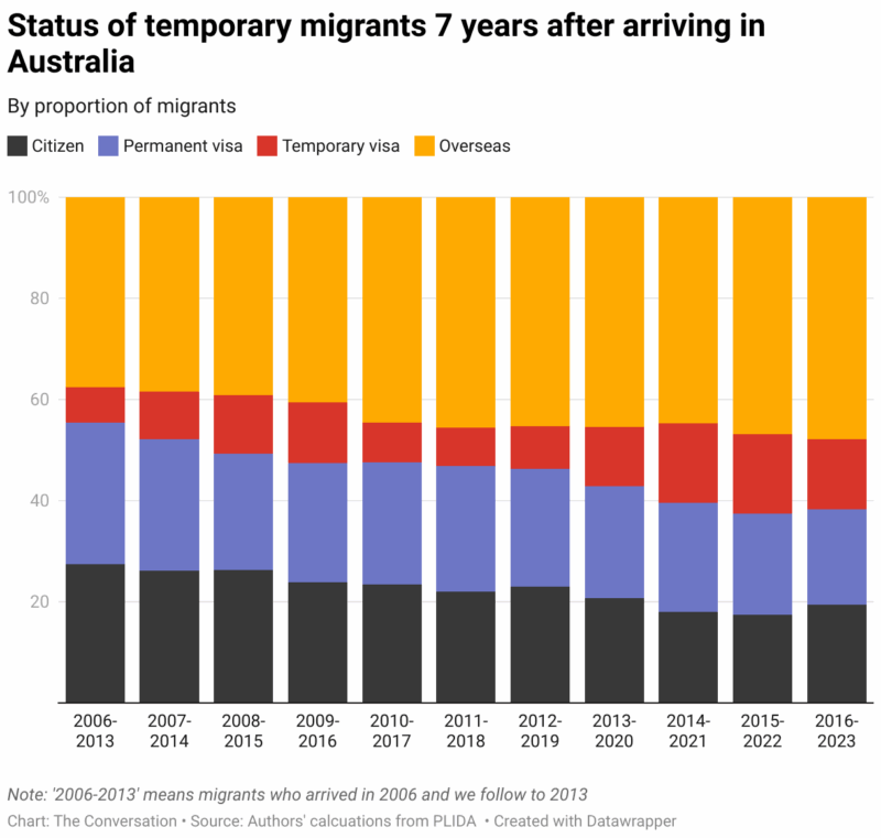 Status Of Temporary Migrants 7 Years After Arriving In Australia