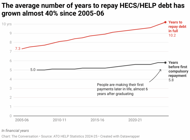 The Average Number Of Years To Repay Hecs Help Debt Has Grown Almost 40 Since 2005 06