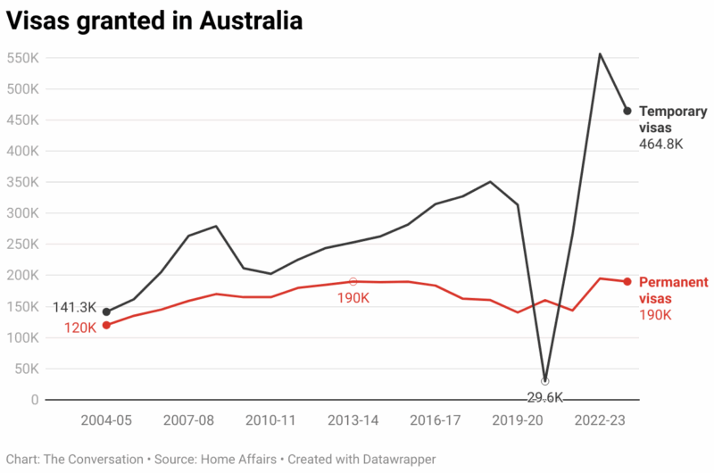 Visas Granted In Australia