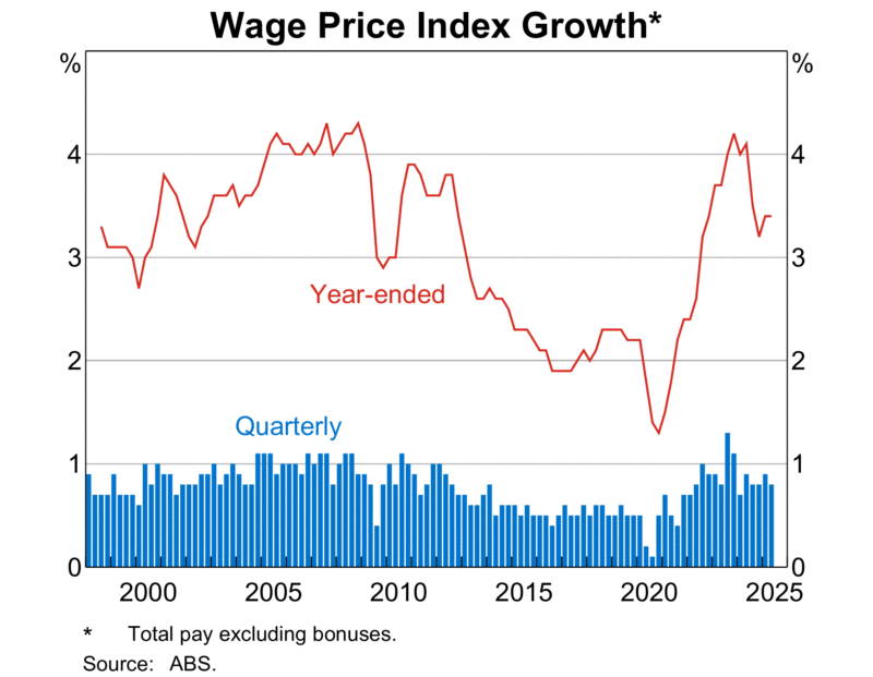 Wage Price Index Growth