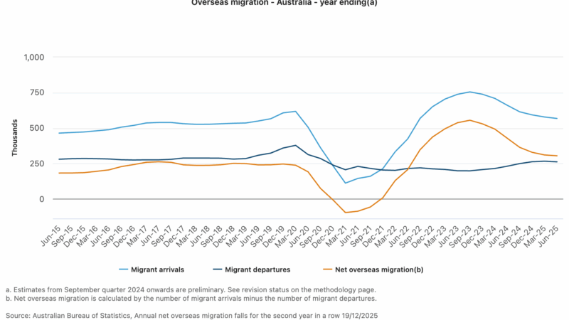 1.2 Overseas Migration Australia Year Ending(a)