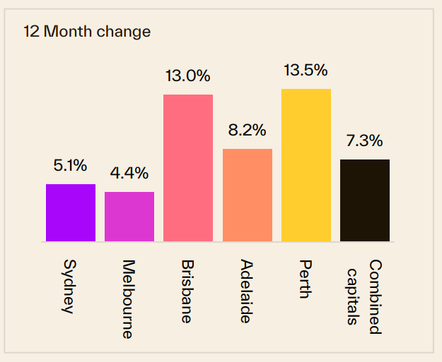 12 Month Change 08 December