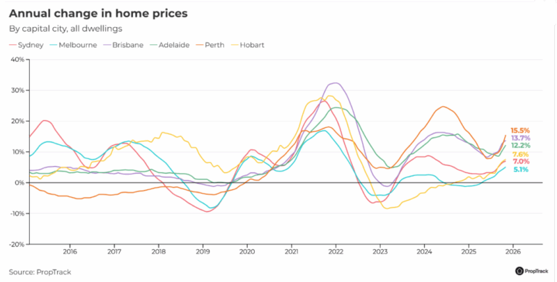 Annual Change In Home Prices