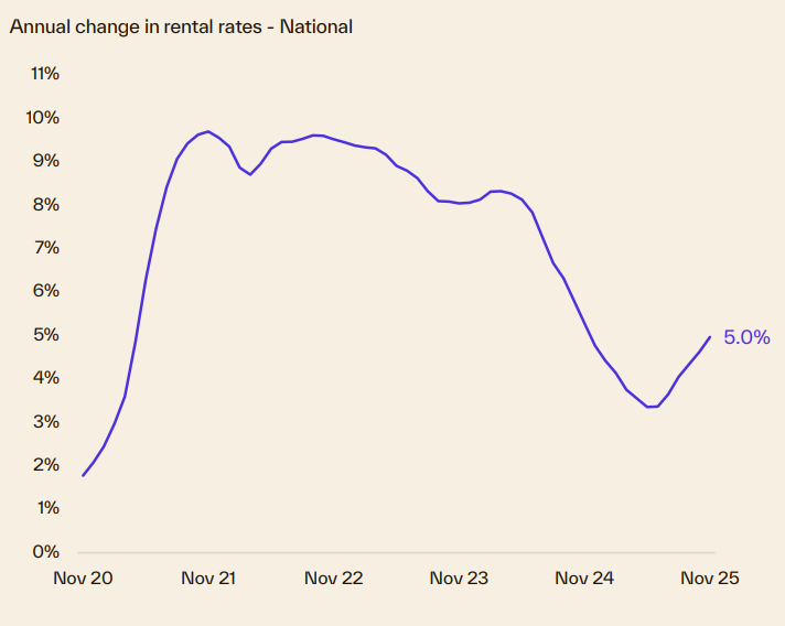 Annual Change In Rental Rates National