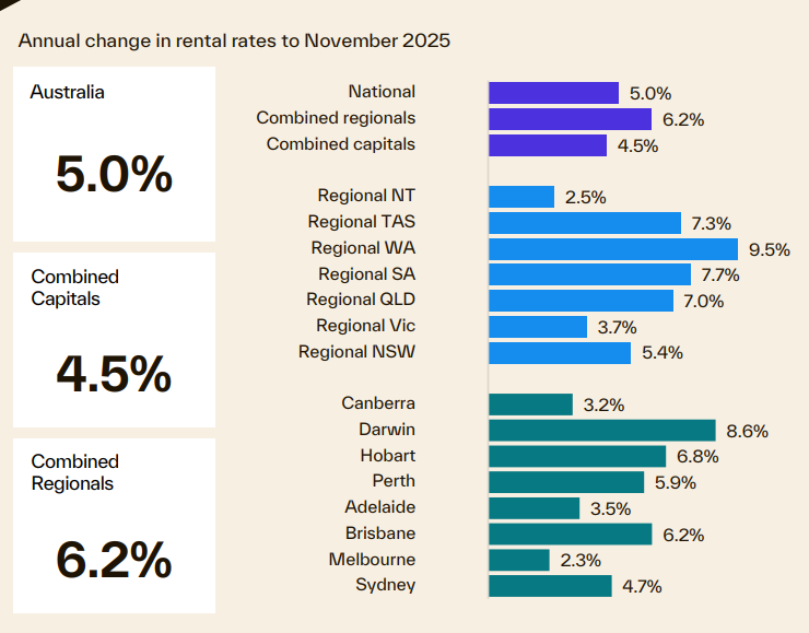 Annual Change In Rental Rates November