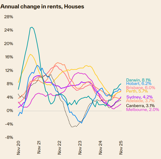 Annual Change In Rents Houses