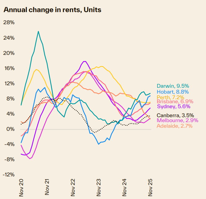 Annual Change In Rents Units