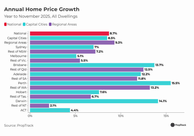 Annual Home Price Growth
