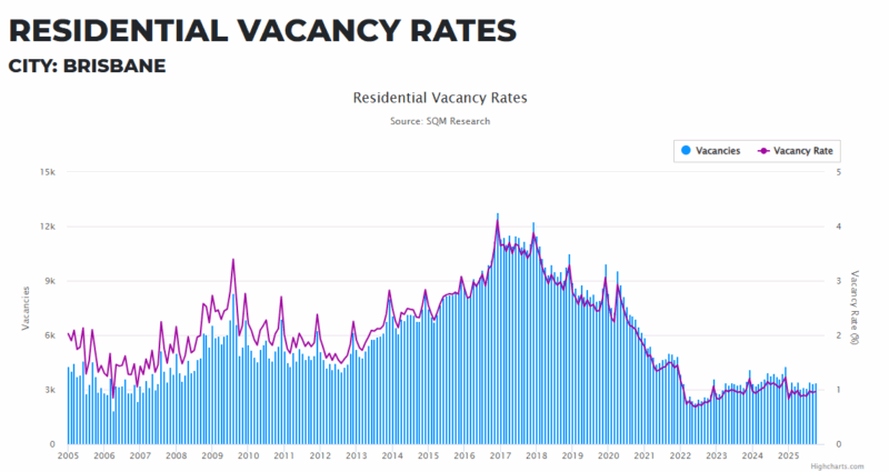 Brisbane Residential Vacancy Rates 09 December