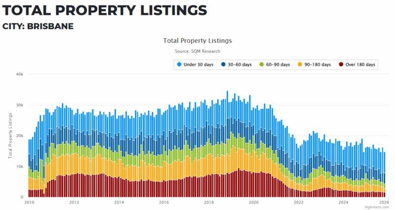 Brisbane Total Property Listings 09 December