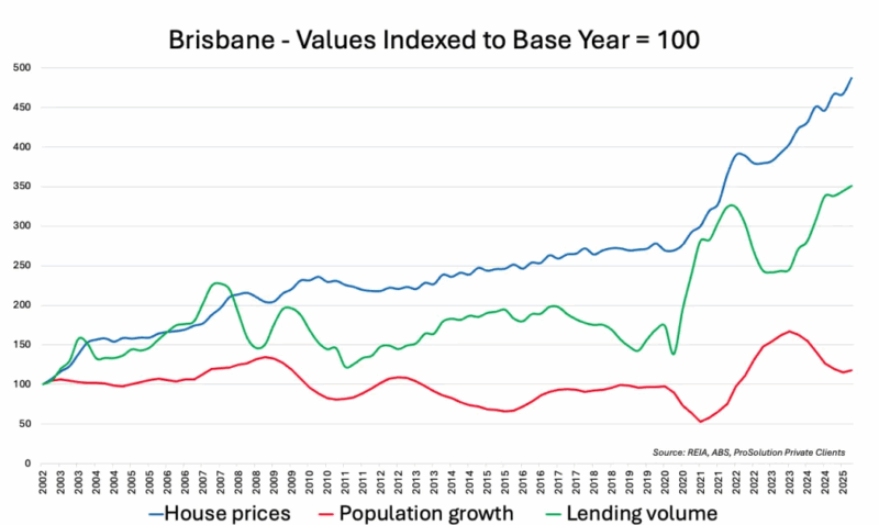 Brisbane Values Indexed To Base Year