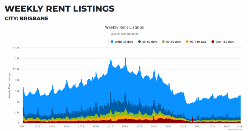 Brisbane Weekly Rent Listings 09 December