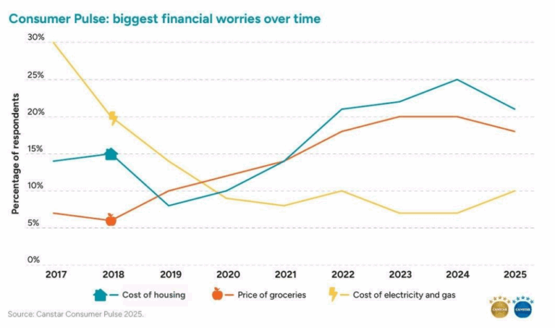 Biggest Financial Worries Over Time
