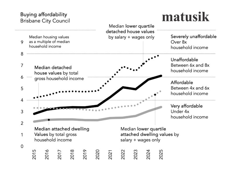 Buying Affordability Brisbane City Council