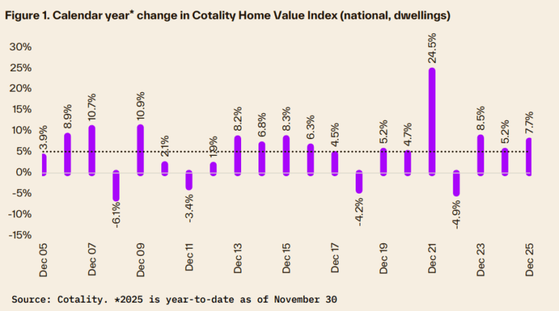 Calnendar Year Change In Hvi