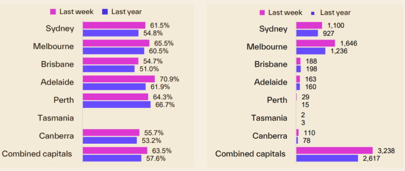 Capital City Auction Statistics