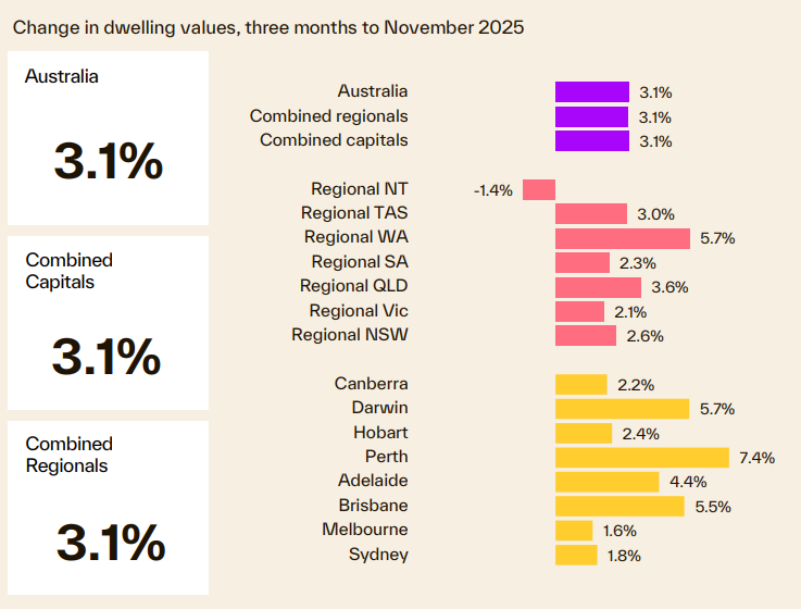 Change In Dwelling Values 3 Months To November