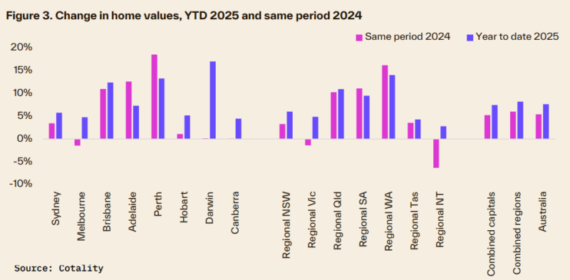 Change In Home Values Ytd 2025