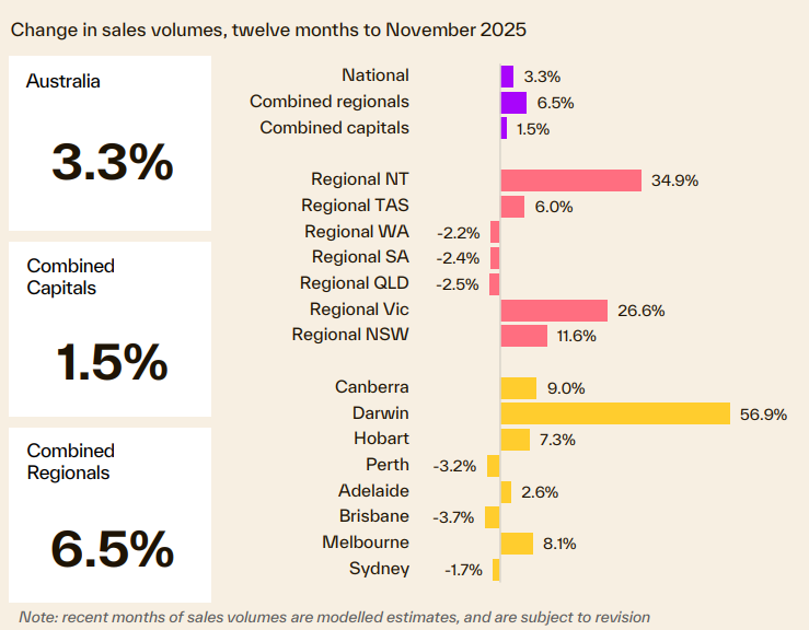 Change In Sales Volume 12 Months To Novemver
