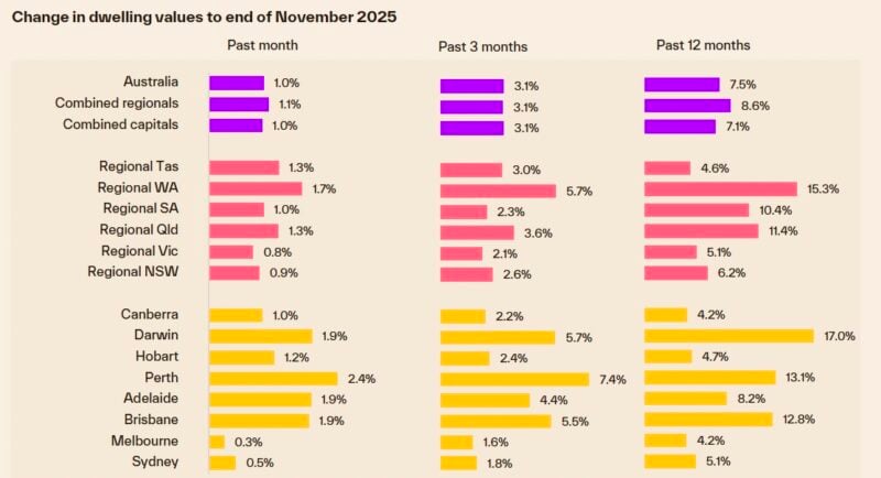 Changing dwelling values.