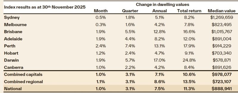 House prices December.