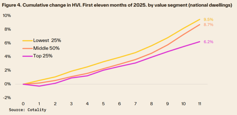 Cumulative Change In Hvi