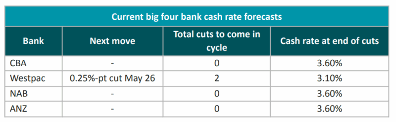 Current Big 4 Banks Cash Rate Forecasts
