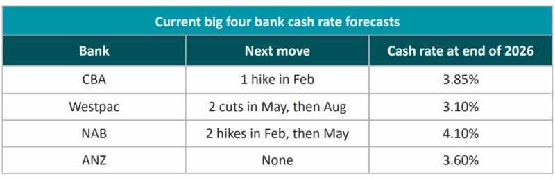Current Big Four Banks Cash Rate Forecasts 16 December