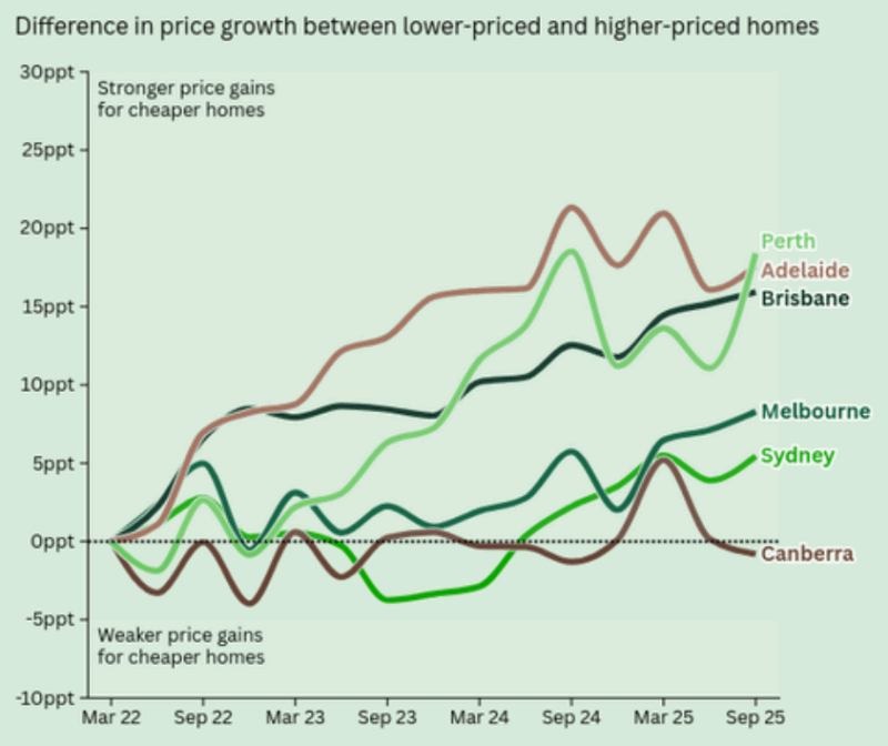 Difference In Price Growth