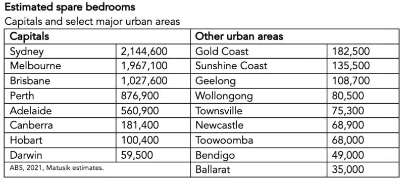 Estimated Spare Bedrooms