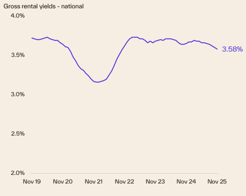 Gross Rental Yields National