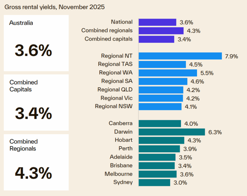 Gross Rental Yields October