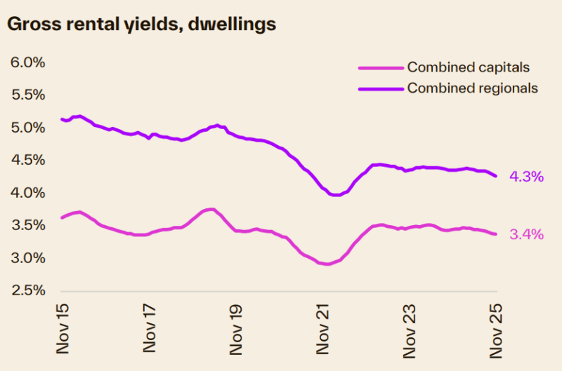 Gross Rental Yields Dwellings