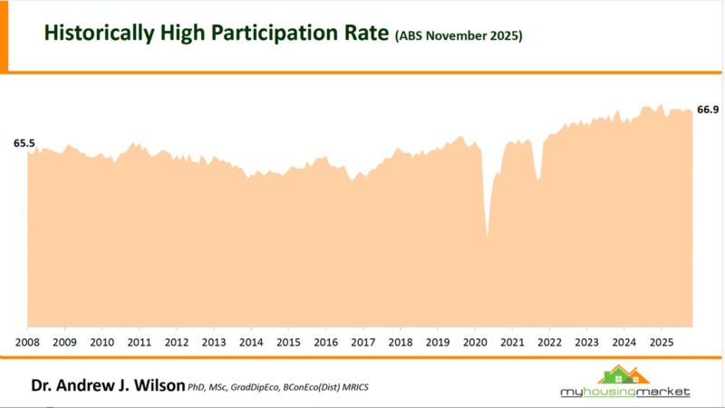 Historically High Participation Rate November