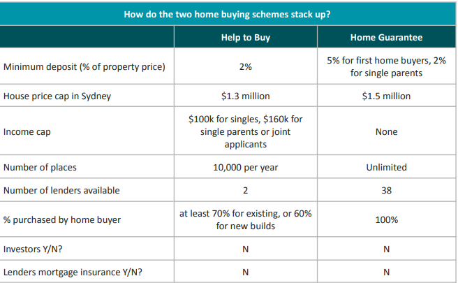 Home Guarantee Vs Help To Buy