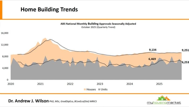 Home Building Trends October