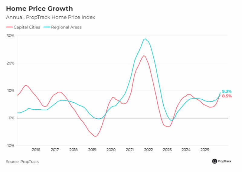 Home Price Growth Capital Cities Vs Regional Areas