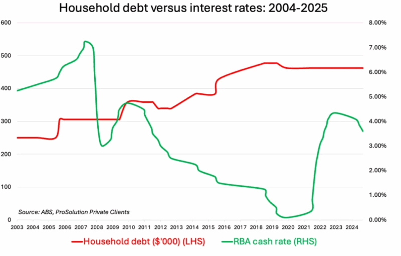 Household Debt Vs Interest Rates 2004 2025