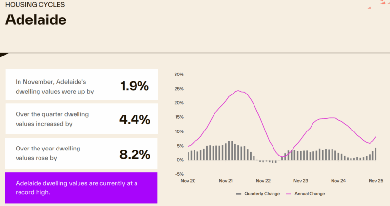 Housing Cycle Adelaide