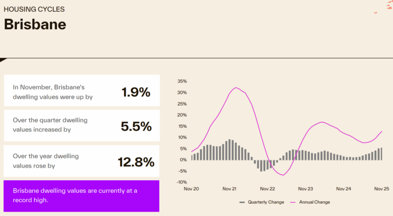 Housing Cycle Brisbane