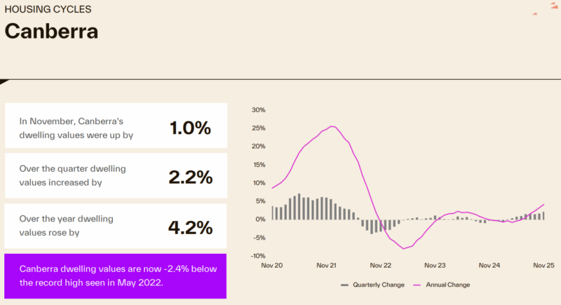 Housing Cycle Canberra