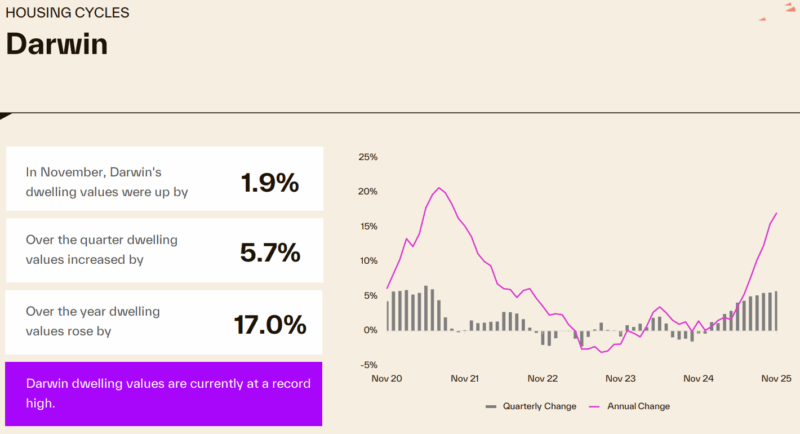 Housing Cycle Darwin