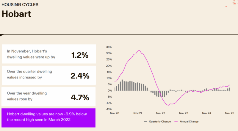 Housing Cycle Hobart