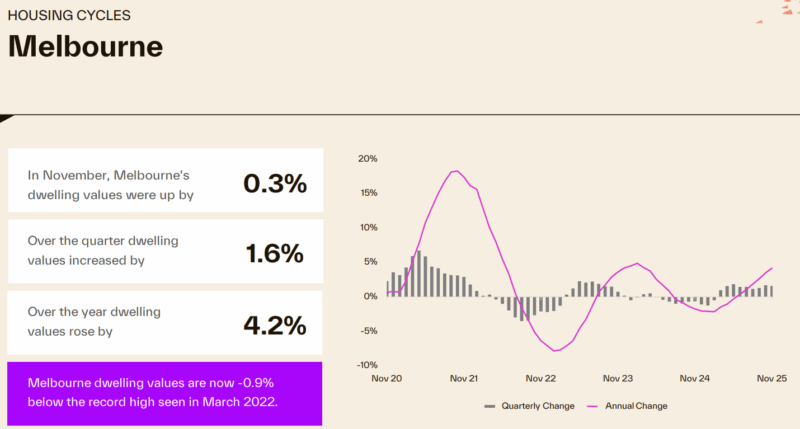 Housing Cycle Melbourne