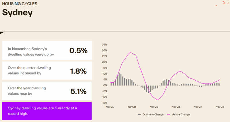 Housing Cycle Sydney
